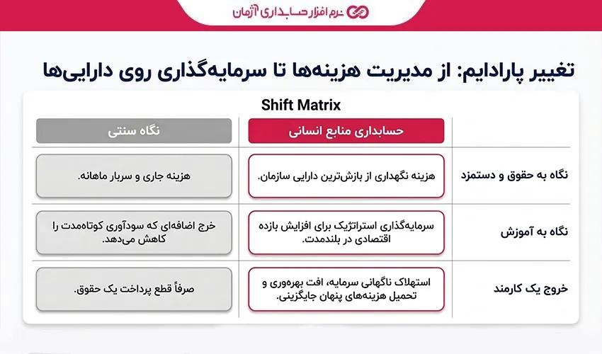 از مدیریت هزینه ها تا سرمایه گذاری روی دارایی ها