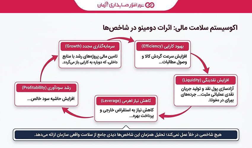 شاخص های مالی دومینووار بر هم تاثیر میگذارند