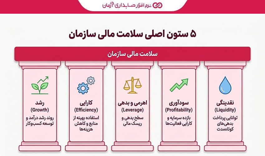 5 ستون اصلی شاخص مالی