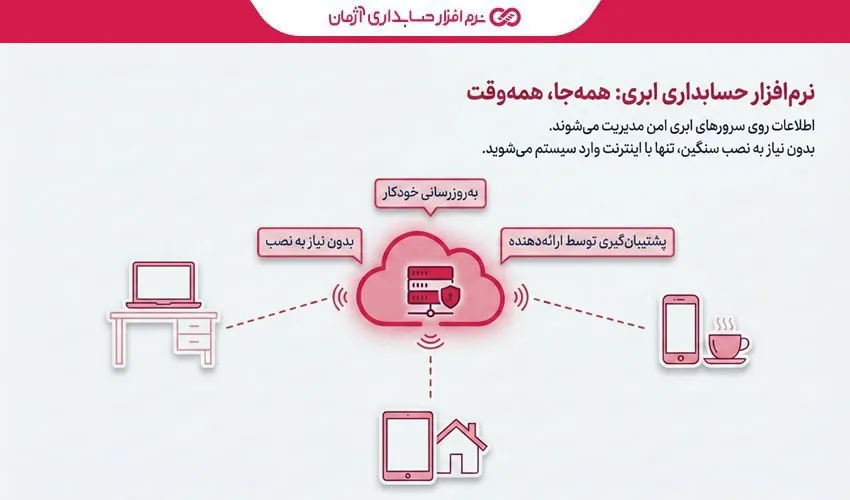 نرم‌افزارهای حسابداری: ابری، نصبی و تحت وب