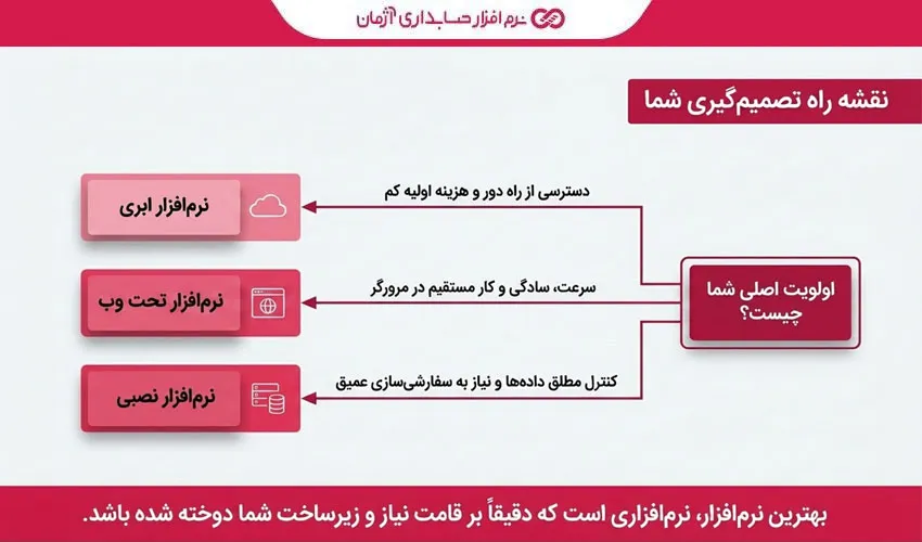 نرم‌افزارهای حسابداری: ابری، نصبی و تحت وب