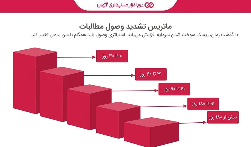گزارش سن بدهی مشتریان