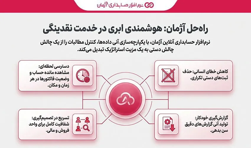 نقش آژمان در گزارش سن بدهی مشتریان