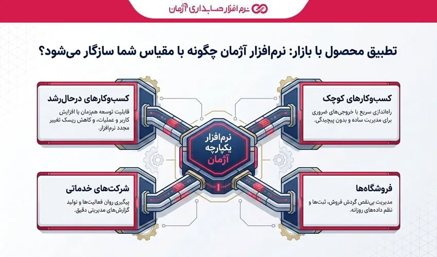 چگونه بهترین نرم‌افزار حسابداری را برای کسب‌وکار خود انتخاب کنیم