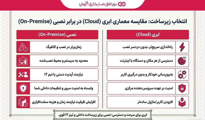 چگونه بهترین نرم‌افزار حسابداری را برای کسب‌وکار خود انتخاب کنیم