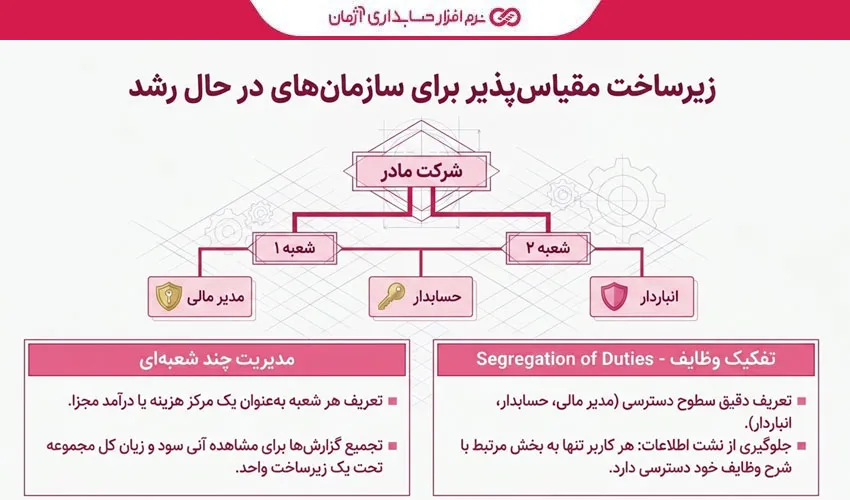 پشتیبانی از چند شعبه یا چند کسب‌وکار